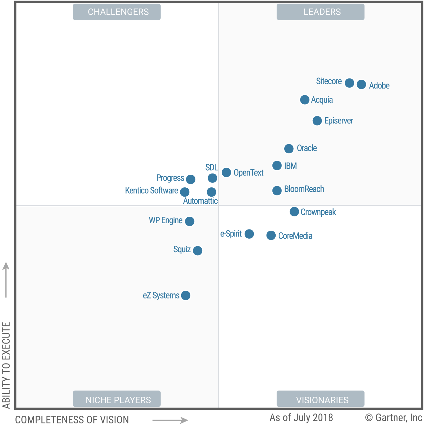 Magic Quadrant for Web Content Management
